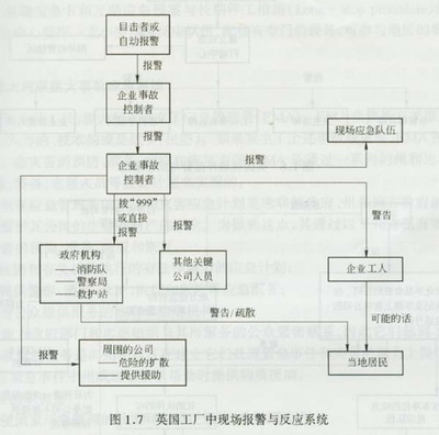 英国重大事故应急系统 - 国外经验借鉴 - 安全文化网--安全文化、安全培训、安全生产、安全评价